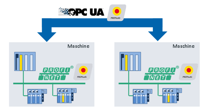 Profisafe over OPC UA