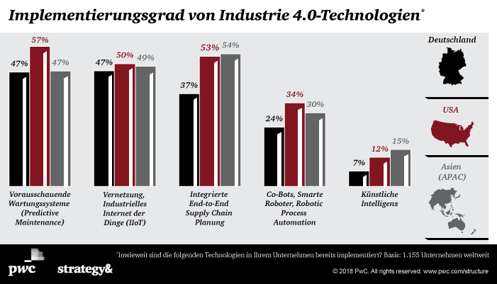 Umsatzplus durch Industrie 4.0 3 Umsatzplus durch Industrie 4.0