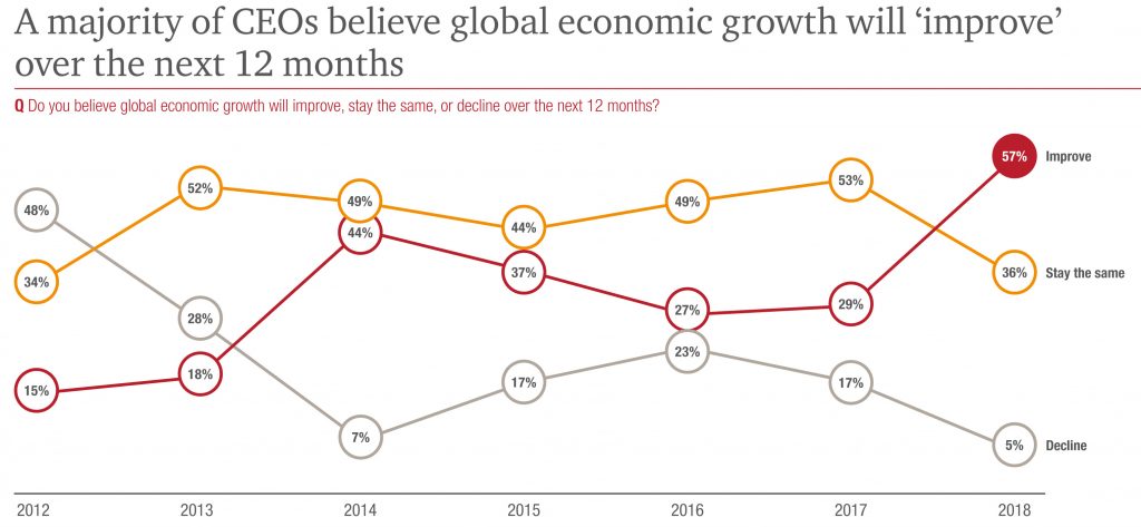 PwC: Wachstumsprognosen der CEOs auf Rekordhoch 1 PwC's 21st CEO Survey examines CEOs beliefs on: future growth, threats to their organisations, and how they plan to navigate a fractured world