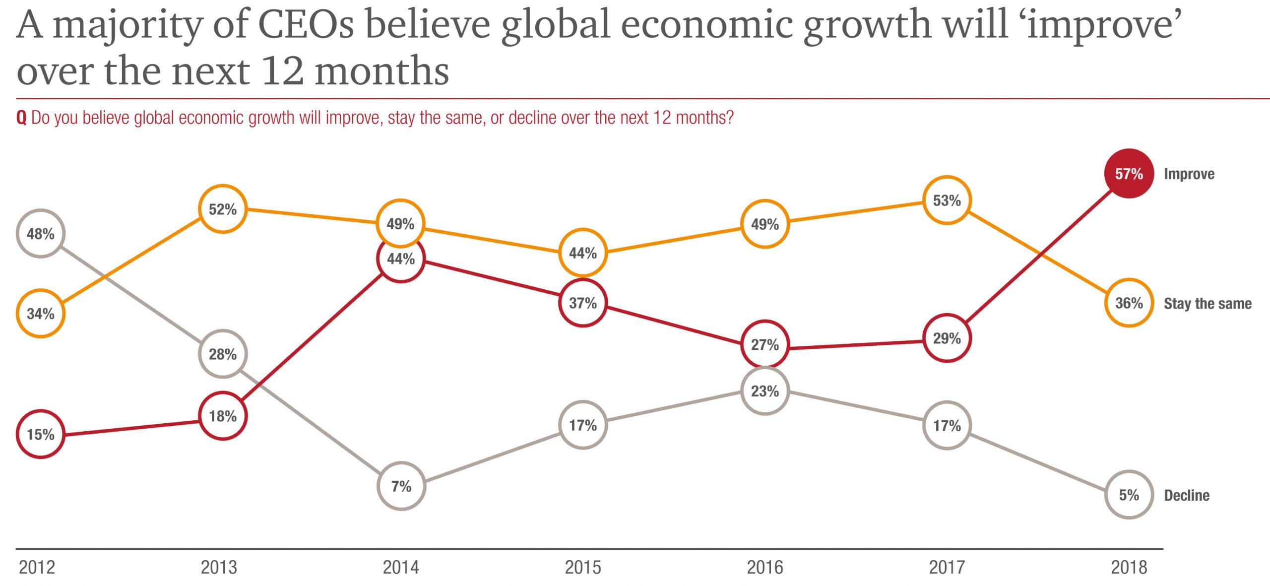 PwC: Wachstumsprognosen der CEOs auf Rekordhoch