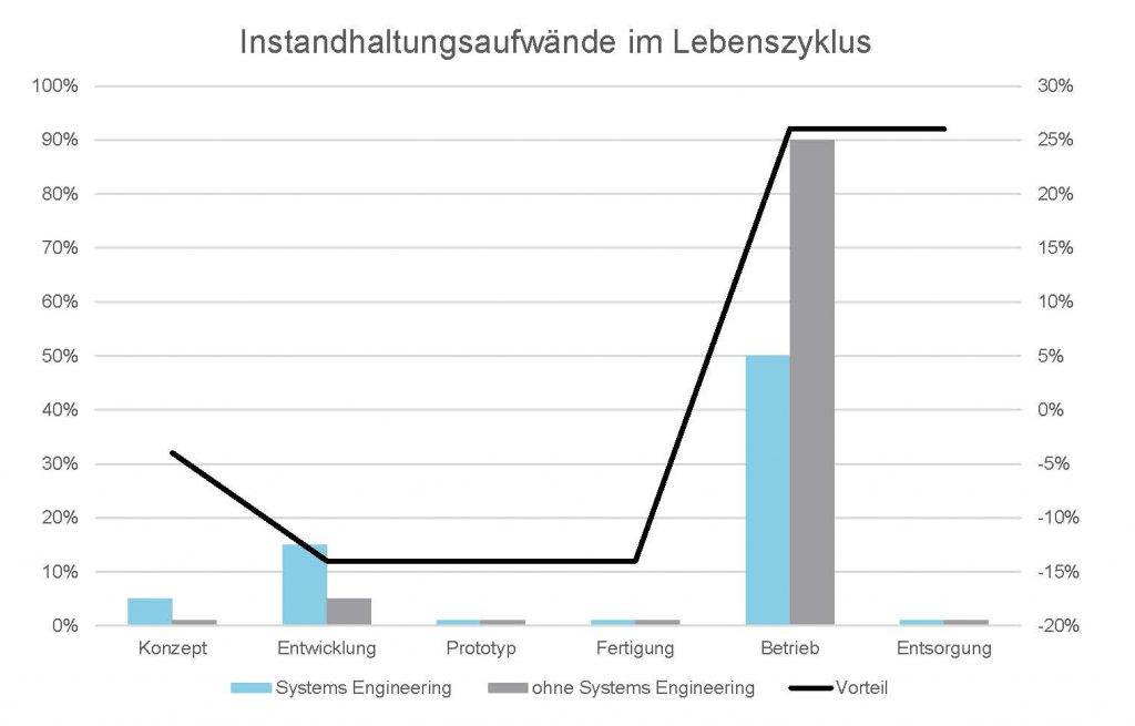 Mit Strategie zur Effizienz 3 Bild 3 Während des Produktlebenszyklus ergeben sich verschiedene Instandhaltungsaufwände in den einzelnen Lebensphasen – hier zeigt sich der Einfluss von Systems-Engineering-Maßnahmen.