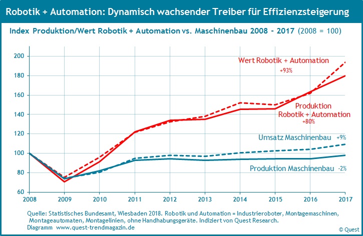 Branchenreport Robotik und Automation
