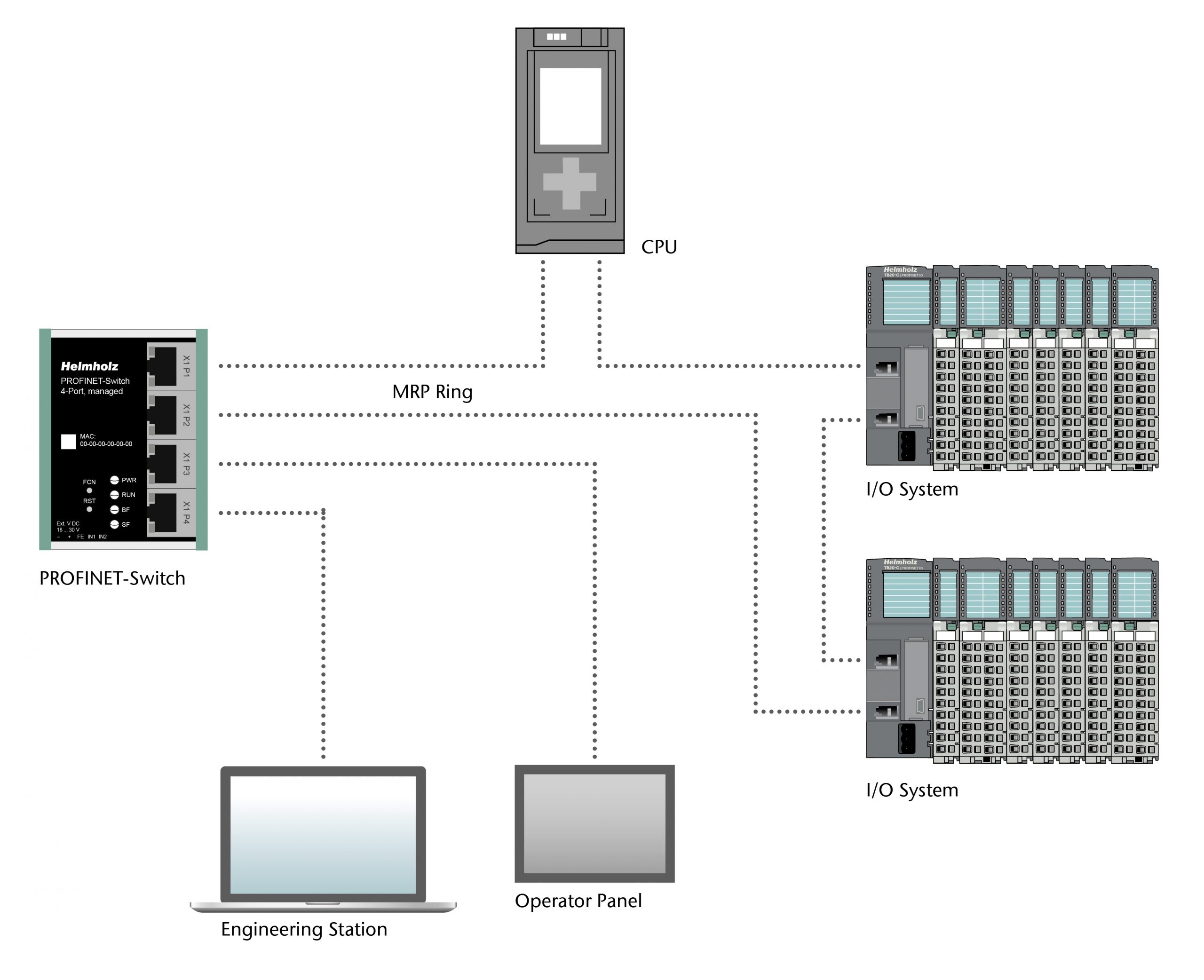 Managed Switche für Profinet