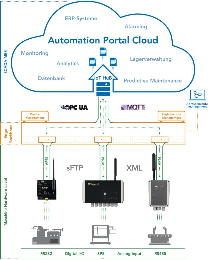Die Relaisstation der Edge-Infrastruktur ohne Abhängigkeiten 3 Die aktuellen Daten und deren Historie werden über ein Datenbankmodell und einem IoT-Hub
allen Anwendungen in der unternehmenseigenen Cloud zur Verfügung gestellt.