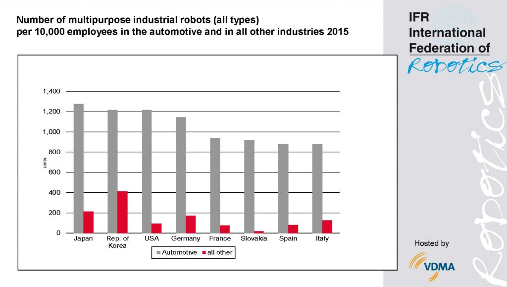 IFR: 135.000 neue Roboter für die US-Industrie 1 Robot Density Automotive and all others 2015 01
