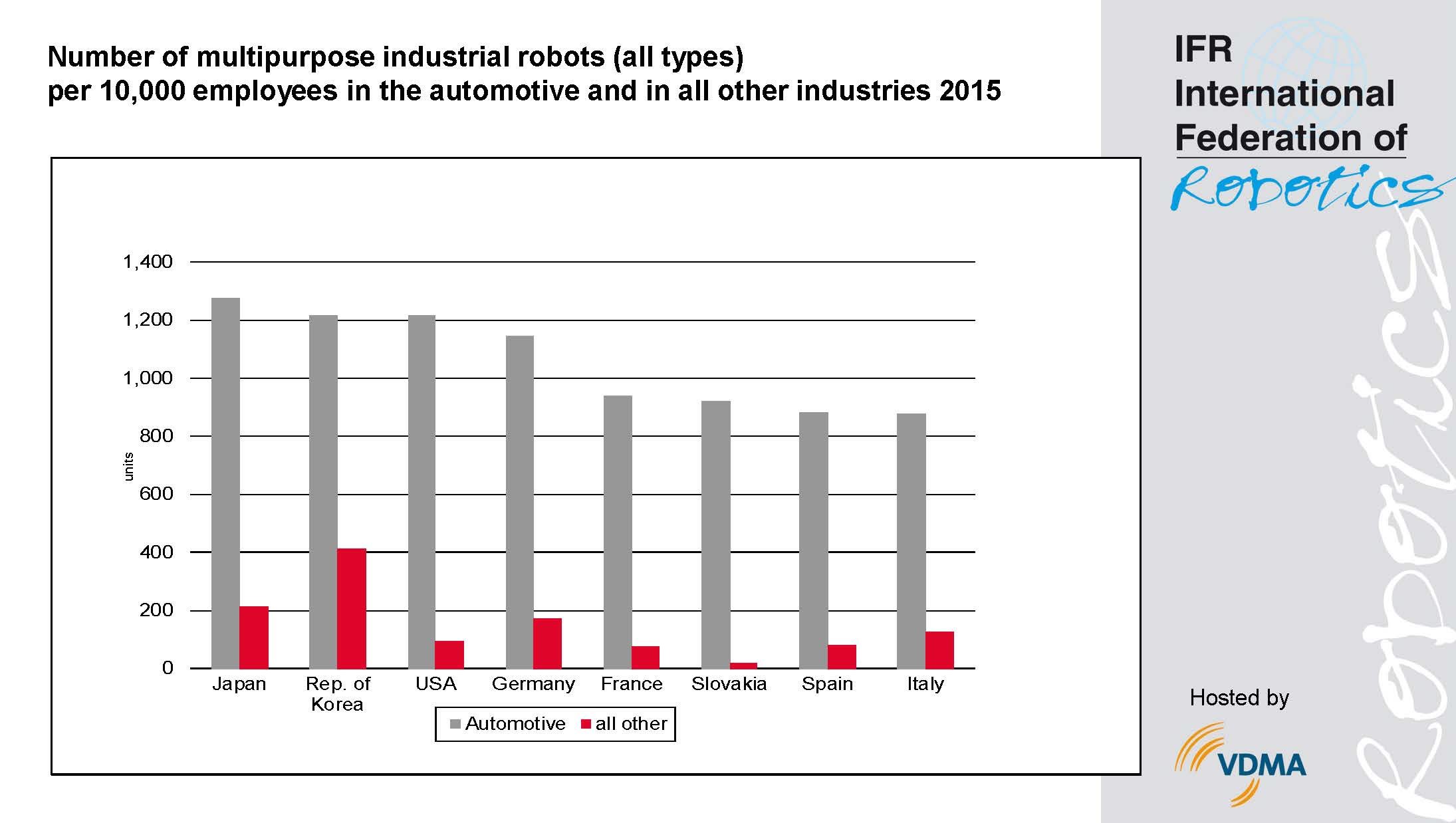 IFR: 135.000 neue Roboter für die US-Industrie