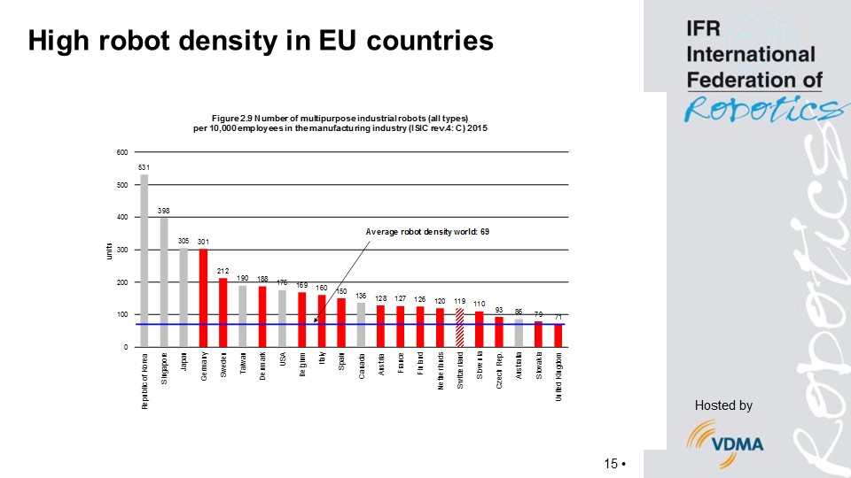 Welt-Roboter-Report 2016: Europäische Union belegt Spitzenplatz