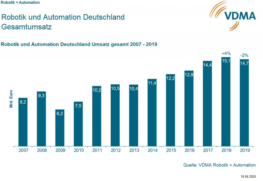 Corona bremst Robotik und Automation stärker als erwartet 1 RuA Umsatz 2007 2019
