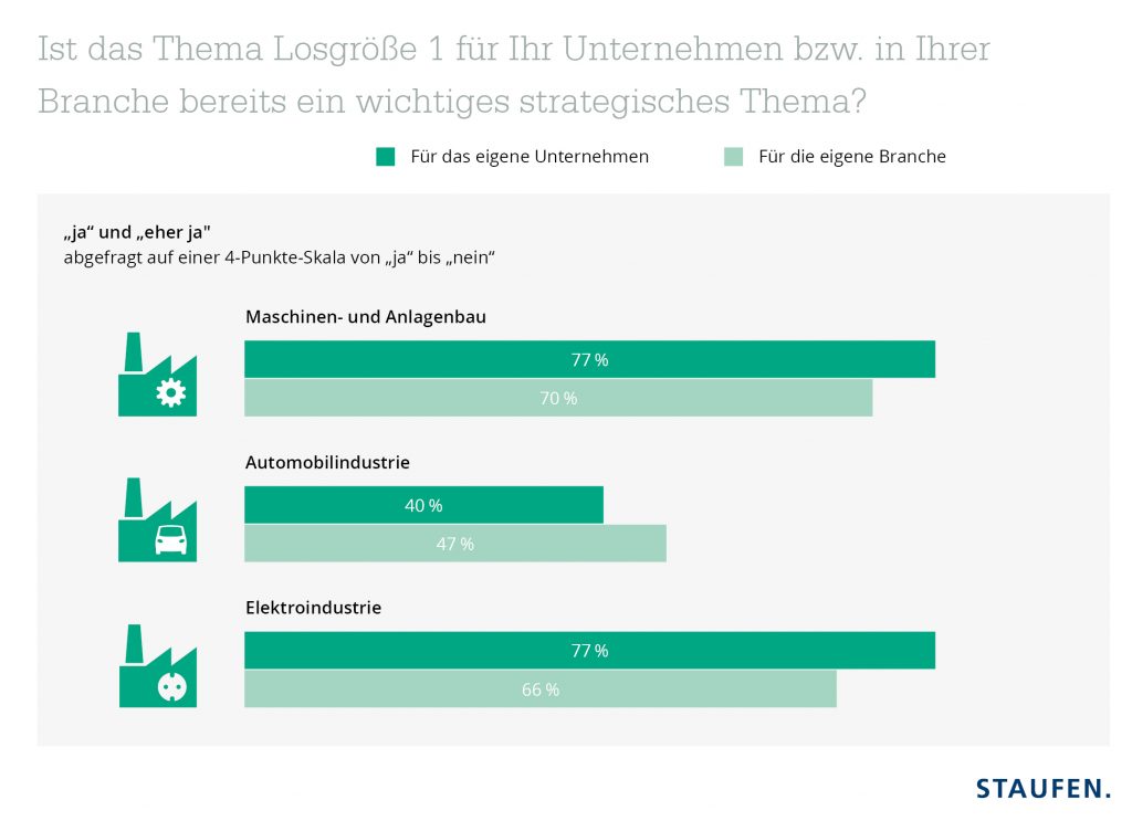 Industrie-4.0-Index: klarer Kurs auf Losgröße 1 1 77% der Befragten im Maschinen- und Anlagenbau gaben an, dass Losgröße 1 in ihrem Unternehmen bereits ein wichtiges strategisches Thema ist. In der Elektroindustrie sind es ebenfalls 77%.