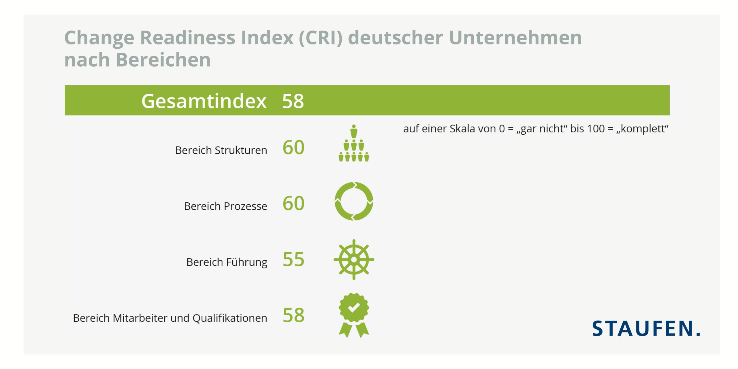 Staufen-Studie: Wandlungsfähigkeit spaltet deutsche Wirtschaft