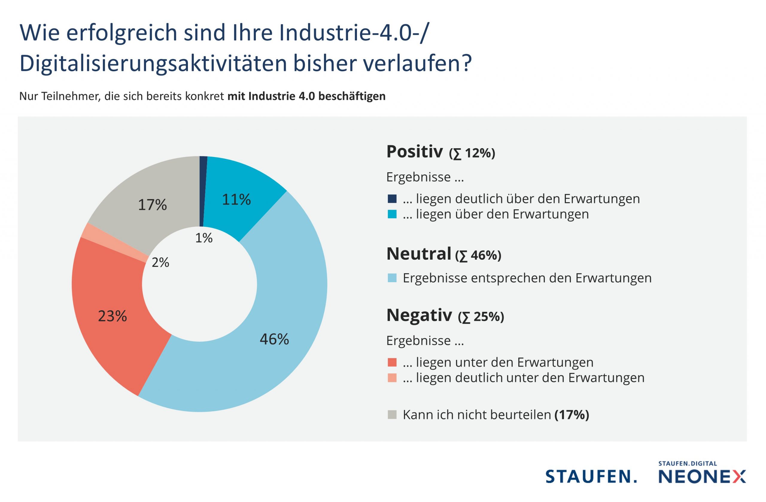 Jede achte I4.0-Initiative übertrifft Erwartungen 4 Jede achte I4.0-Initiative
übertrifft Erwartungen