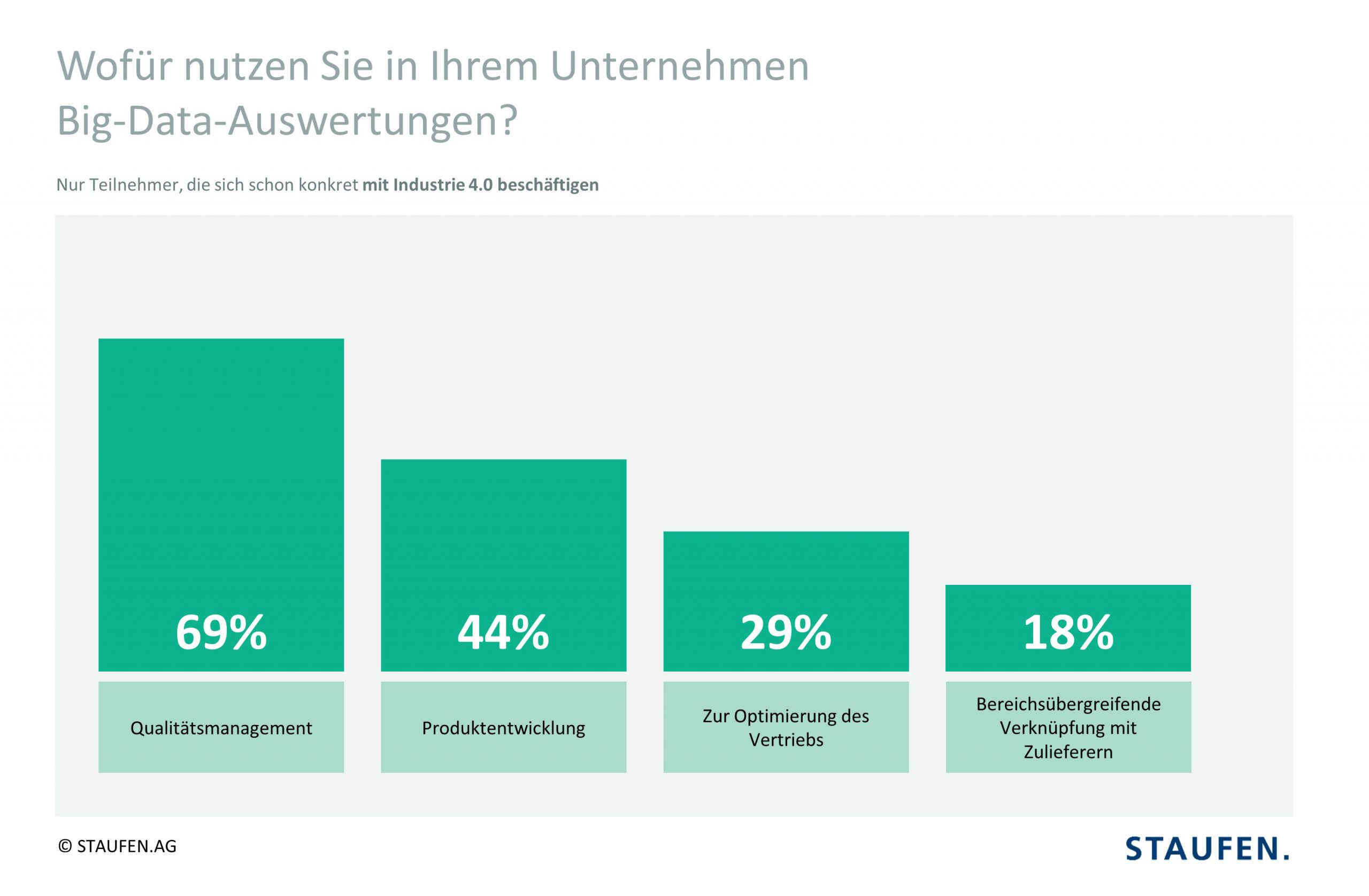 Deutsche Industrie schöpft Big-Data-Potenzial nicht aus