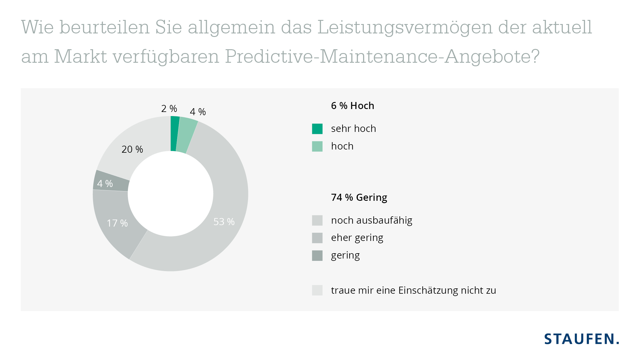 Industrie-4.0-Index zur Predictive Maintenance