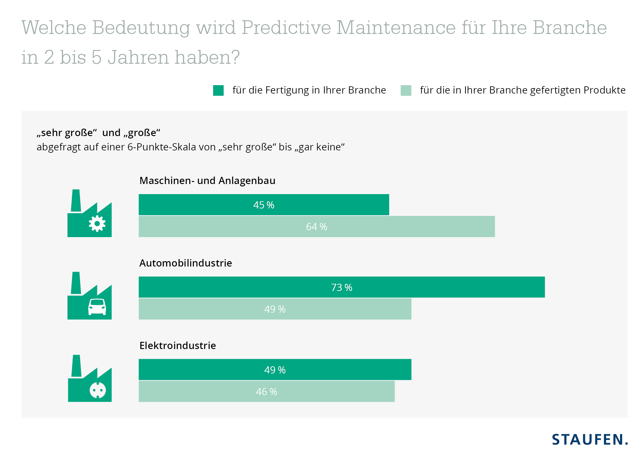 Predictive Maintenance hinkt hinterher 2 Predictive Maintenance hinkt hinterher
