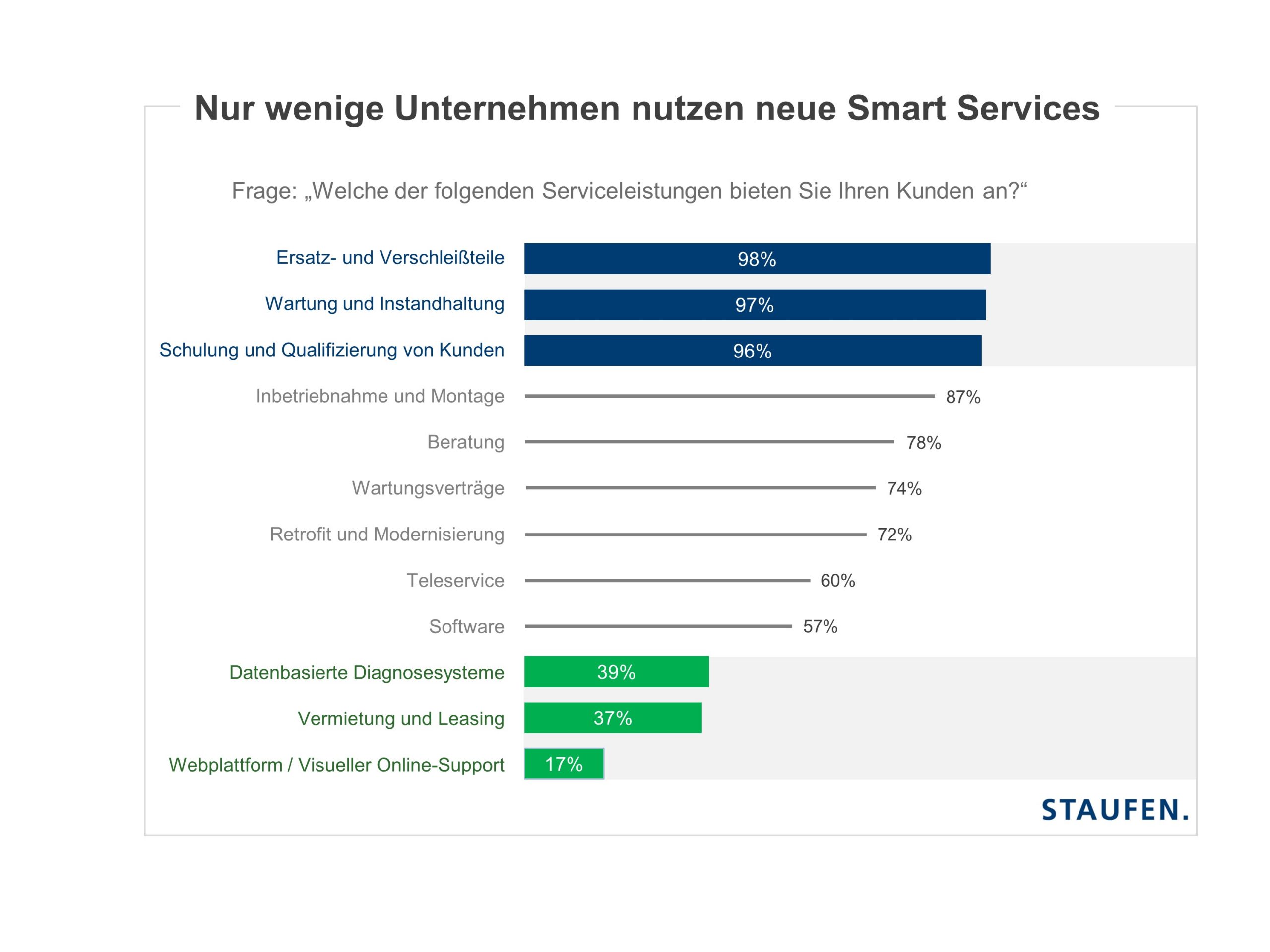 Potenziale im Industriellen Service 6 Potenziale im Industriellen Service