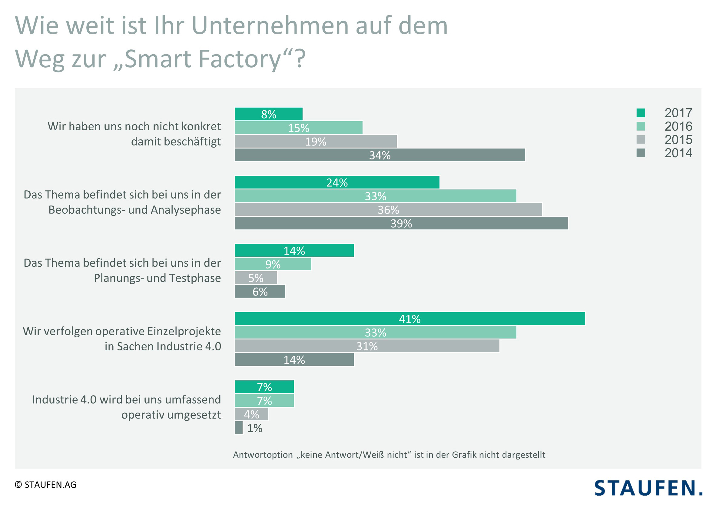 Deutscher Industrie 4.0 Index 2017: Dritter Anstieg in Folge 7 Deutscher Industrie 4.0 Index 2017: Dritter Anstieg in Folge