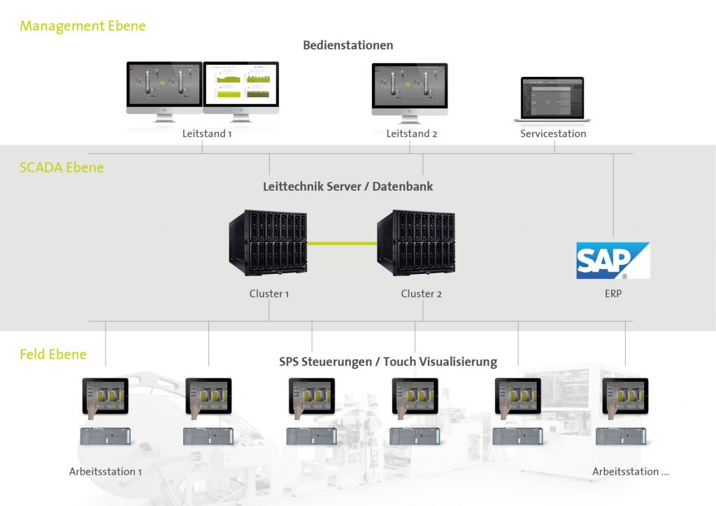 Produktionssteuerung 4.0 1 Wer heute seine Produktionsprozesse ändern will, muss meist auf der Automatisierungsebene eingreifen – ein technisch hochkomplizierter Bereich. Indem die neue Lösung von evon die Basis- von den Prozessfunktionen trennt, können Änderungen dagegen ohne großes Technik-Know-how schnell und einfach durchgeführt werden.