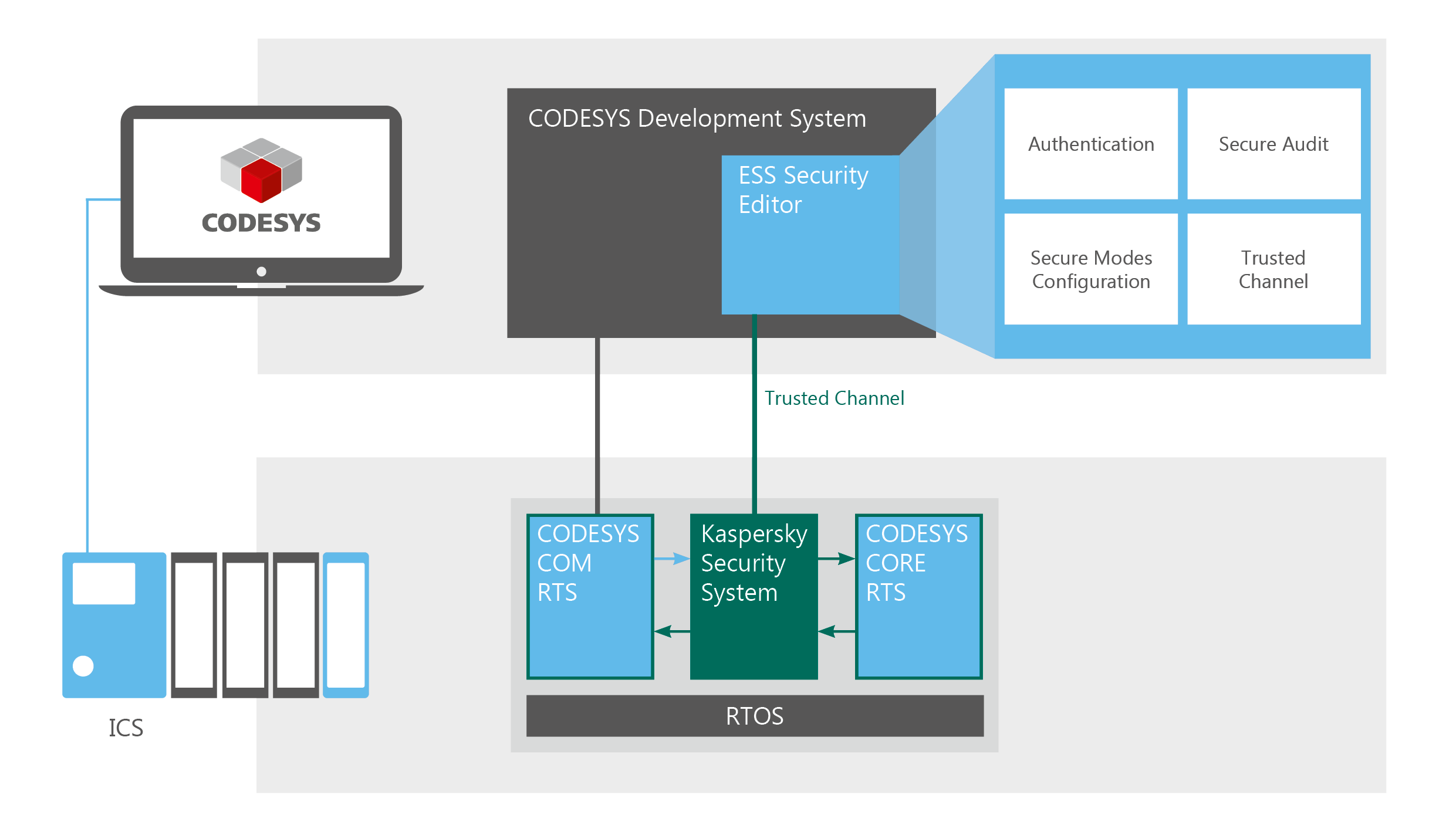 Workshop zu Embedded Cybersecurity