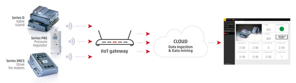 Vom Antrieb per WLAN in die Cloud 2 Die Ventilinselserie D, der Druckregler PRE sowie der Antriebsverstärker DRCS übertragen Betriebsdaten über WLAN an ein IIoT-Gateway, das sie zur Anzeige oder Bearbeitung in die Cloud sendet.