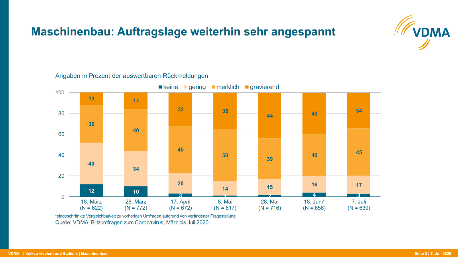 Maschinenbauer erwarten 2021 wieder Wachstum