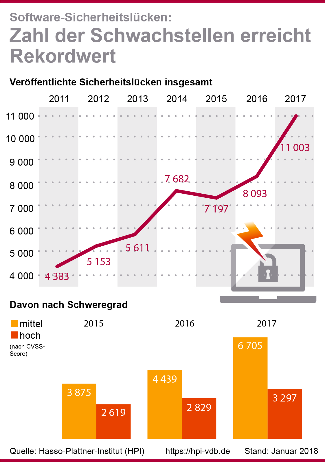 Anzahl von Softwareschwachstellen erreicht 2017 Rekordwert