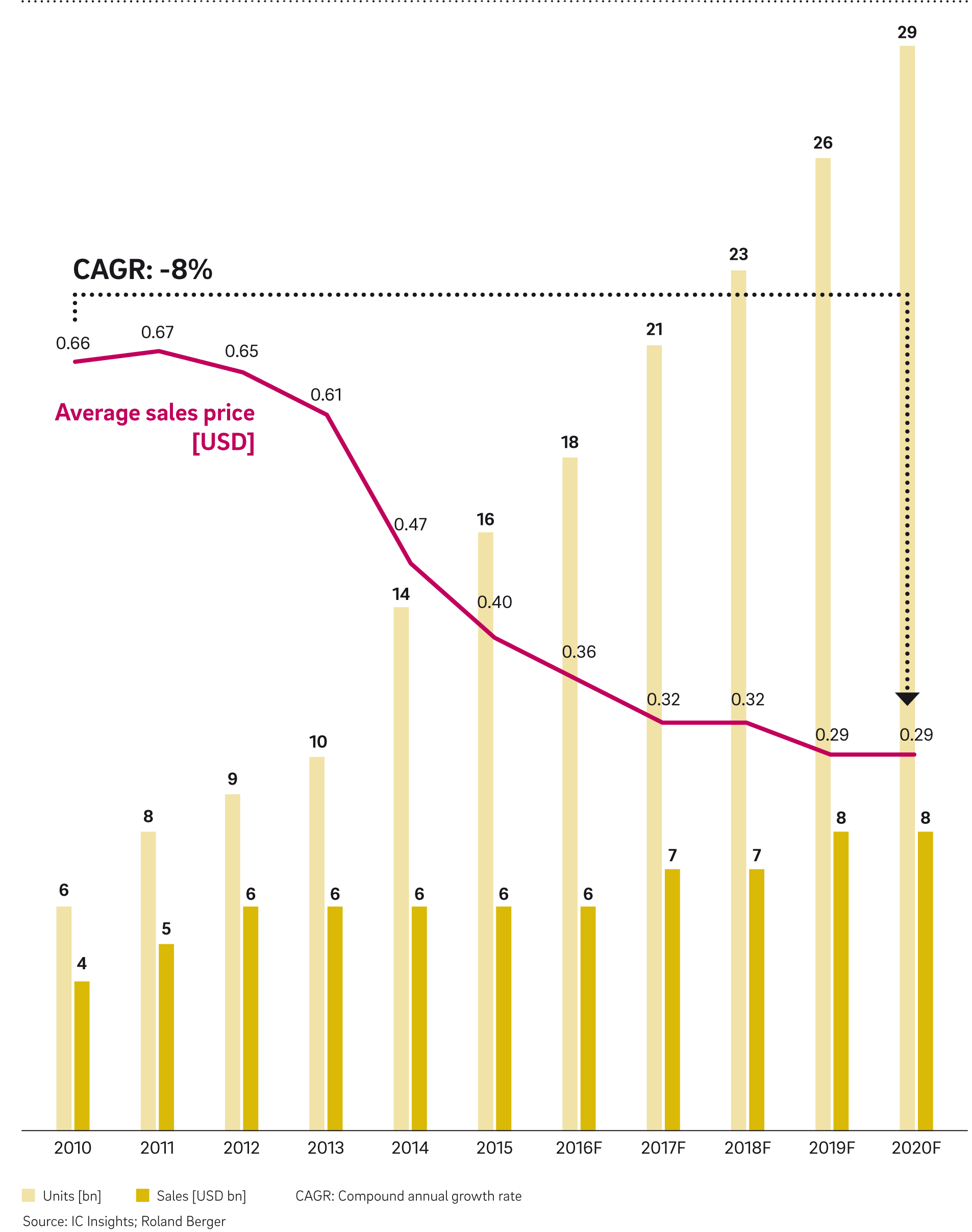 Roland Berger: Absatz intelligenter Sensoren verdoppelt sich bis 2020