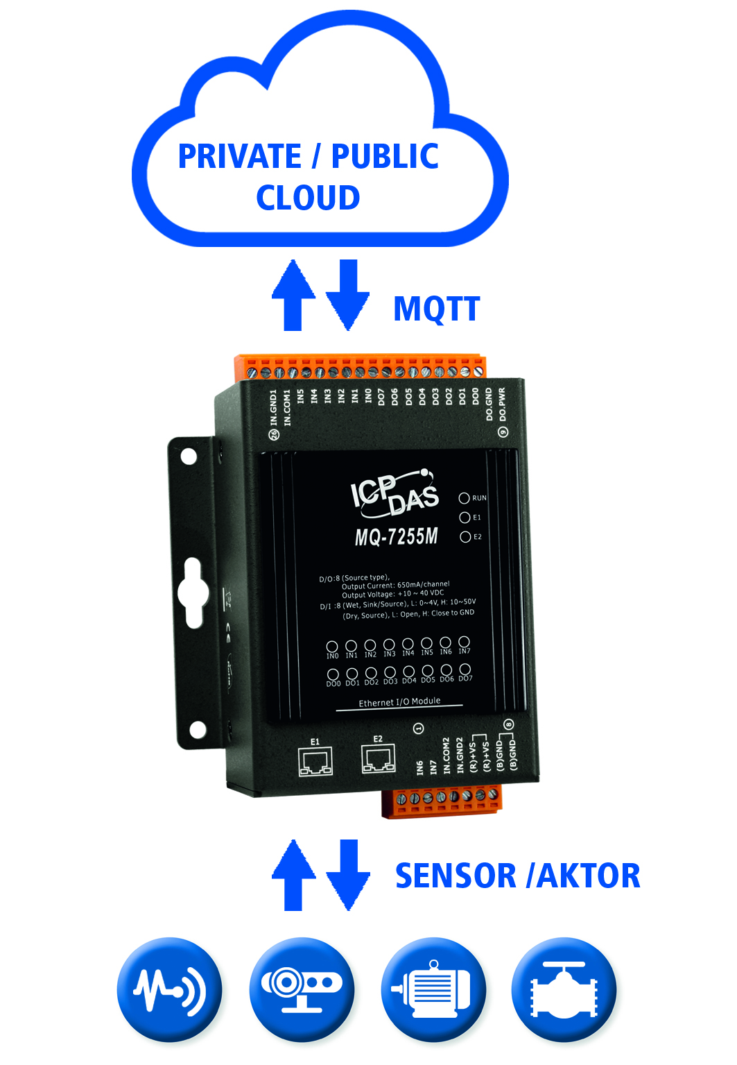 I/O-Module senden Sensordaten direkt in die Cloud 8 I/O-Module senden Sensordaten direkt in die Cloud