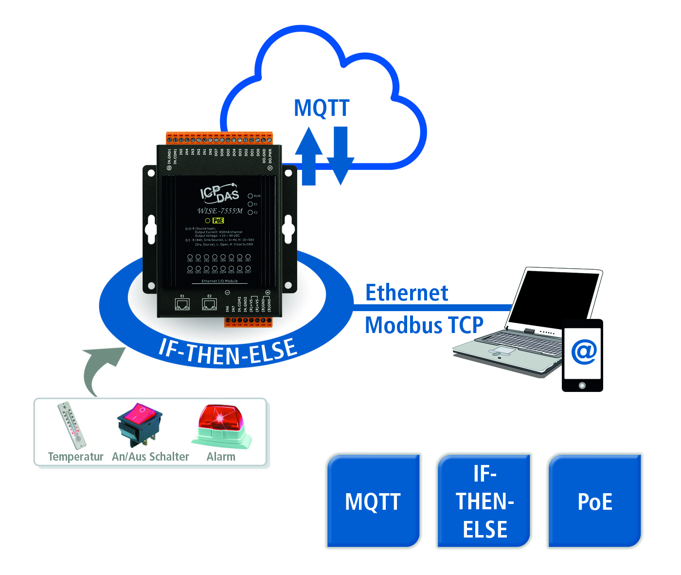 I/O-Module für verschiedene Steuerungsaufgaben