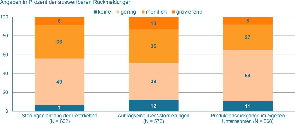 Maschinenbau spürt die Störungen der globalen Lieferketten 1 Spueren Sie bereits nennenswerte Beeintraechtigungen im Betriebs