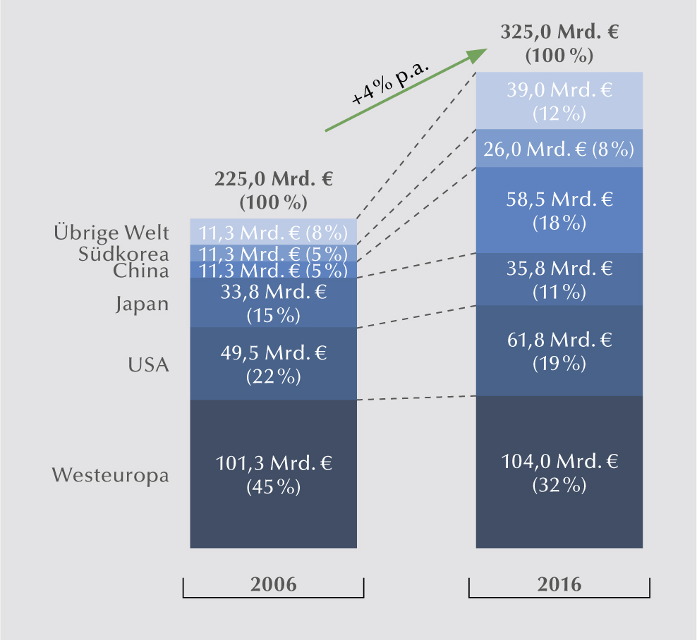 Großanlagenbau nutzt Potenziale von Industrie 4.0