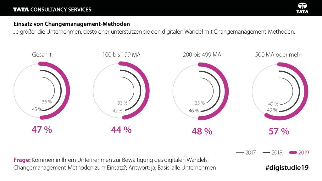 Maschinenbauer suchen Virtual-Reality-Designer 1 Frage: Kommen zur Bewältigung des digitalen Wandels Changemanagement-Methoden zum EInsatz?