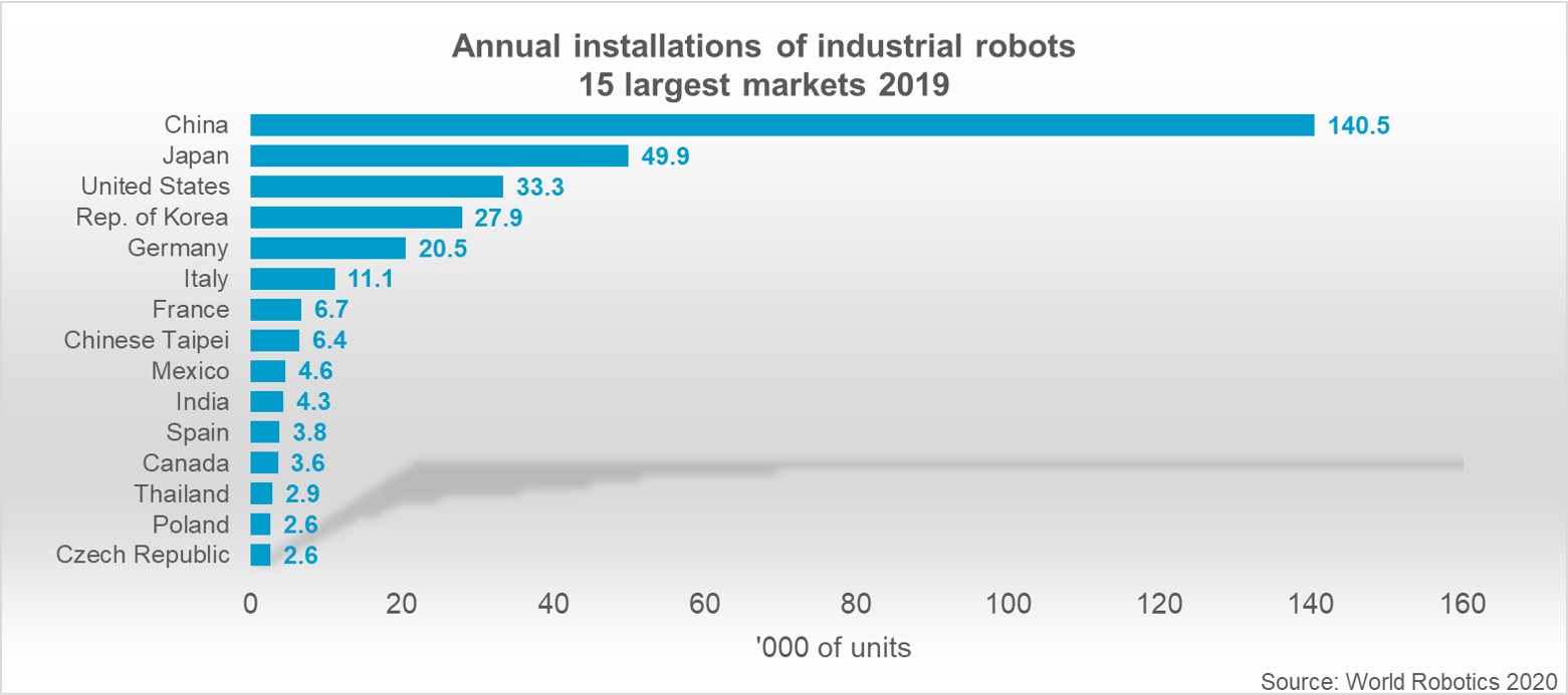 Deutschland bei Robotern Europas Nummer 1