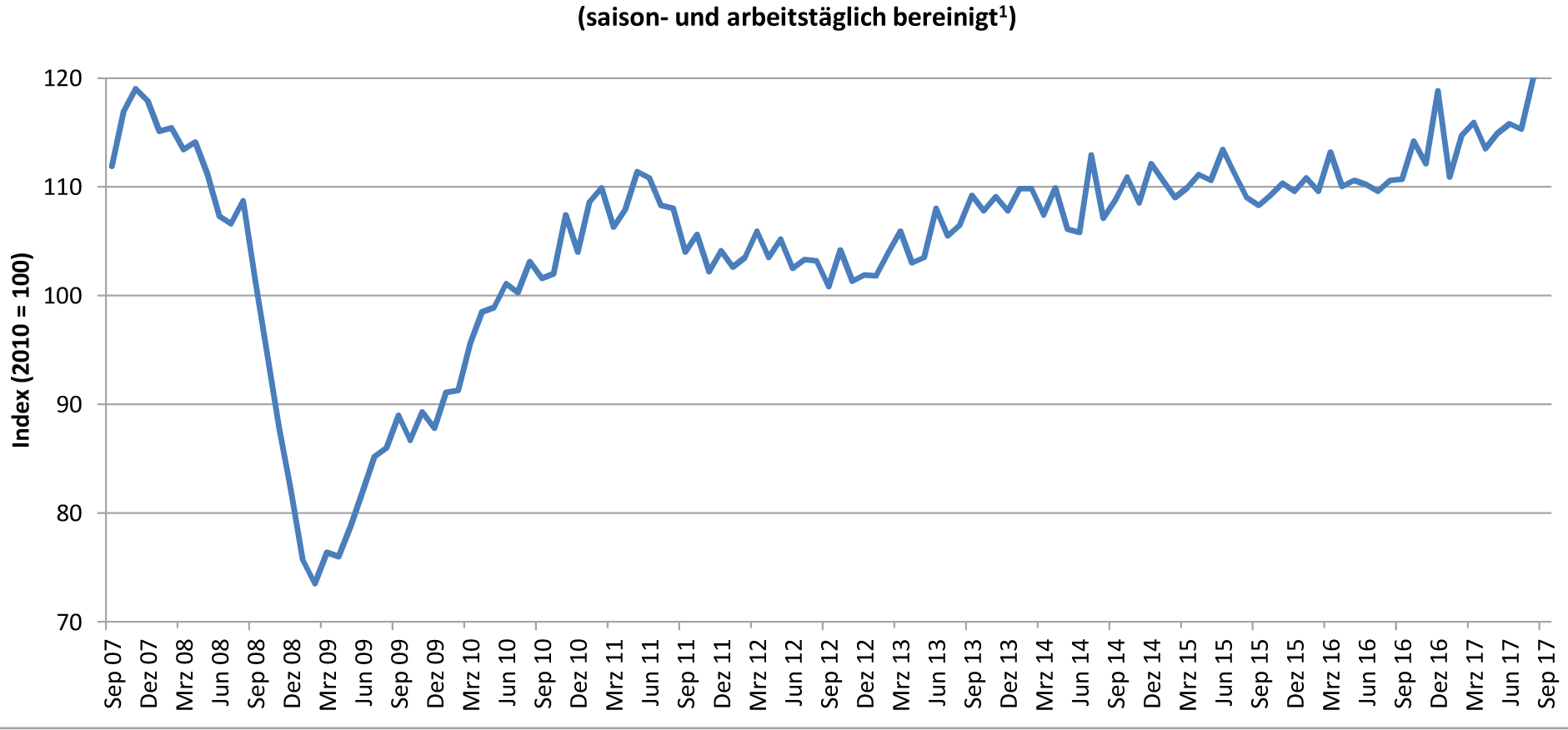 Auftragseingänge des verarbeitenden Gewerbes im September 2 Auftragseingänge des verarbeitenden Gewerbes im September