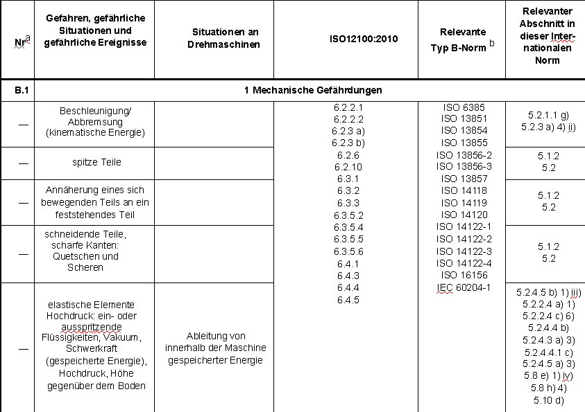 Gefährdungsbetrachtung 2 Tabelle 1: Auszug aus der Tabelle 3 — Übersicht der Gefährdungen und Verweisungen auf Typ B-Normen aus der EN ISO 23125