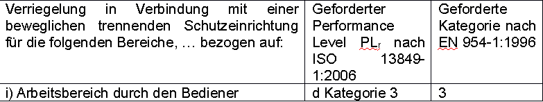 Gefährdungsbetrachtung 3 Tabelle 2: Die Risikominderung durch eine Schutztür im Arbeitsbereich durch den Bediener muss mindestens Kategorie 3 und PL d erfüllen.