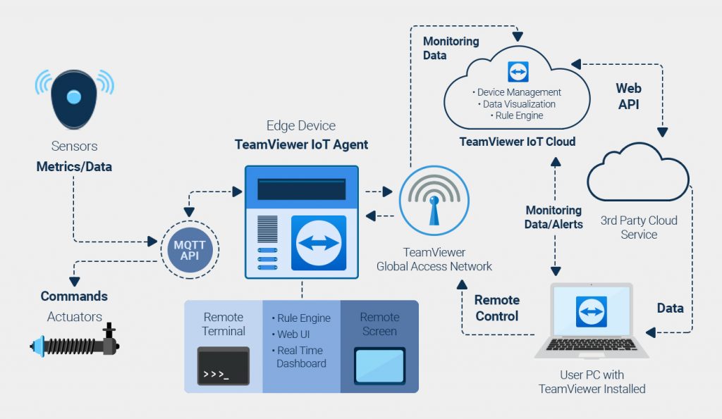 IPC als Gateway für die IoT-Anbindung 1 TeamViewer IoT ecosystem