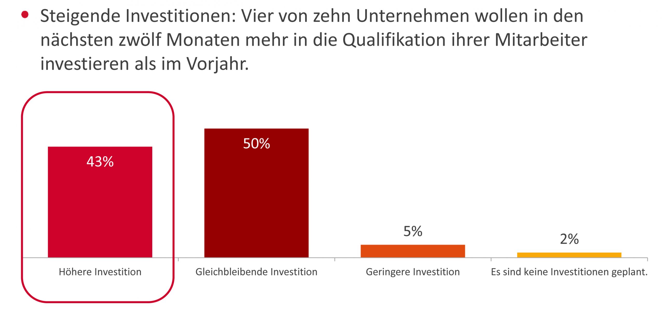 Sopra Steria: Unternehmen wollen mehr in Weiterbildung investieren