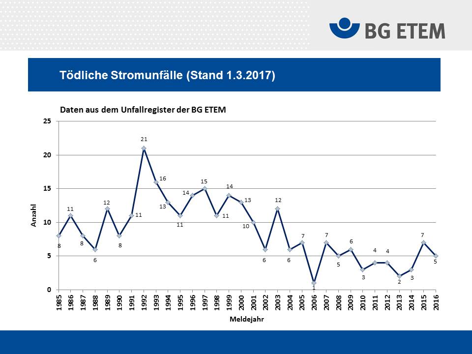 Eine Norm rettet Leben und Anlagen 2 Toedliche Stromunfaelle Unfallregister BG ETEM