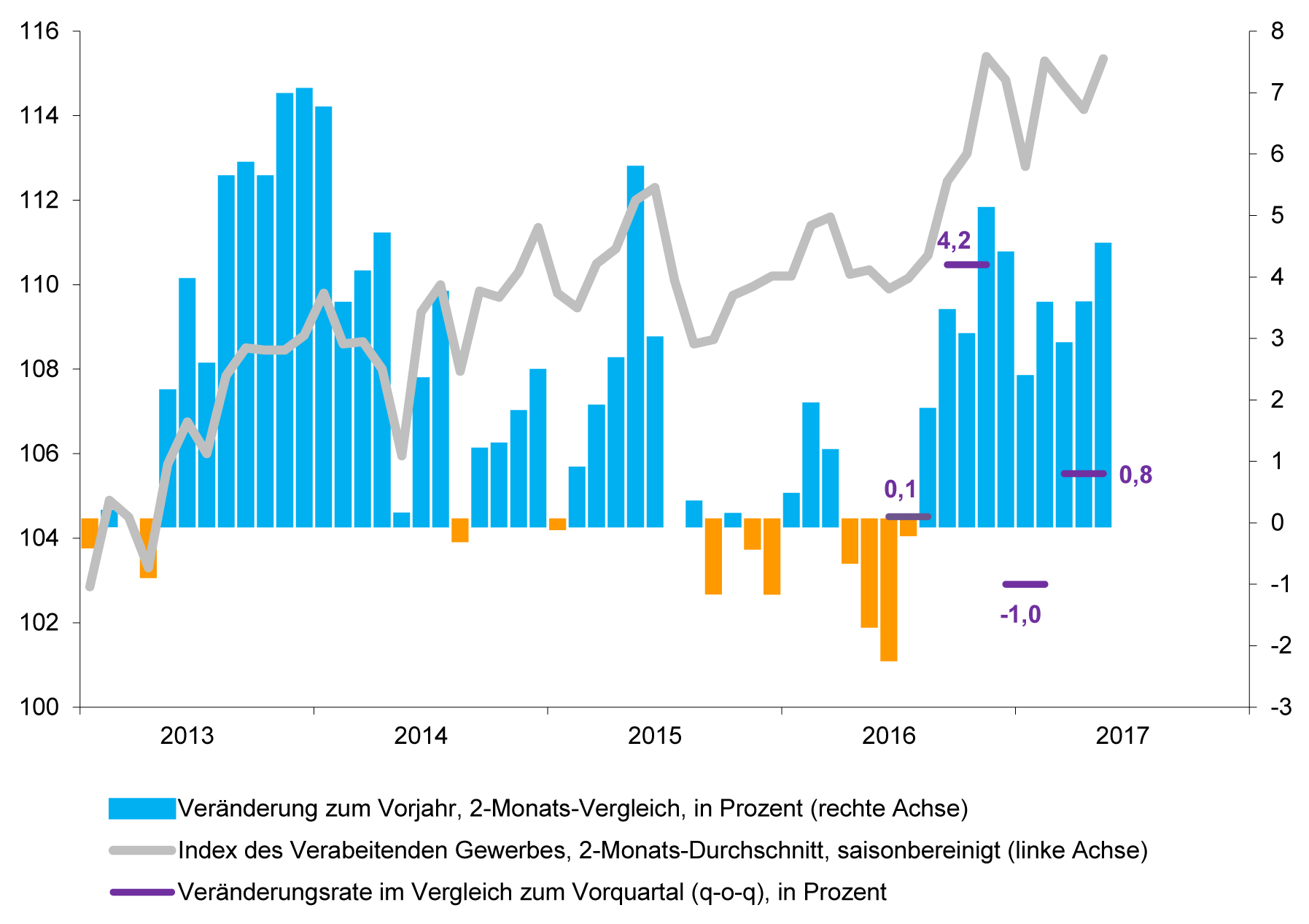 BDI erwartet BIP-Anstieg von 1,8% 3 BDI erwartet BIP-Anstieg von 1,8%