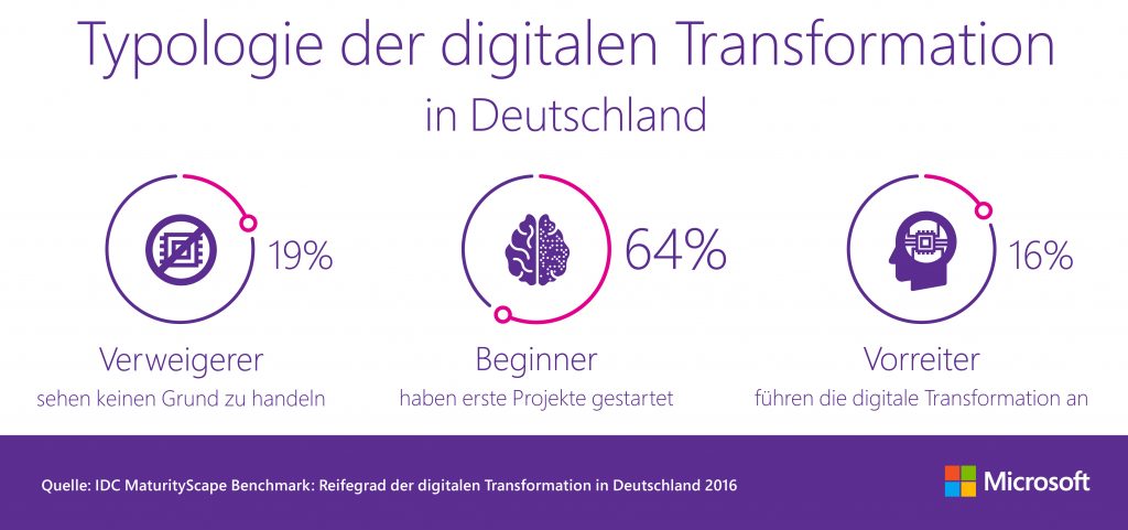 Studie zur digitalen Transformation in Deutschland 1 Typologie Digitale Transformation