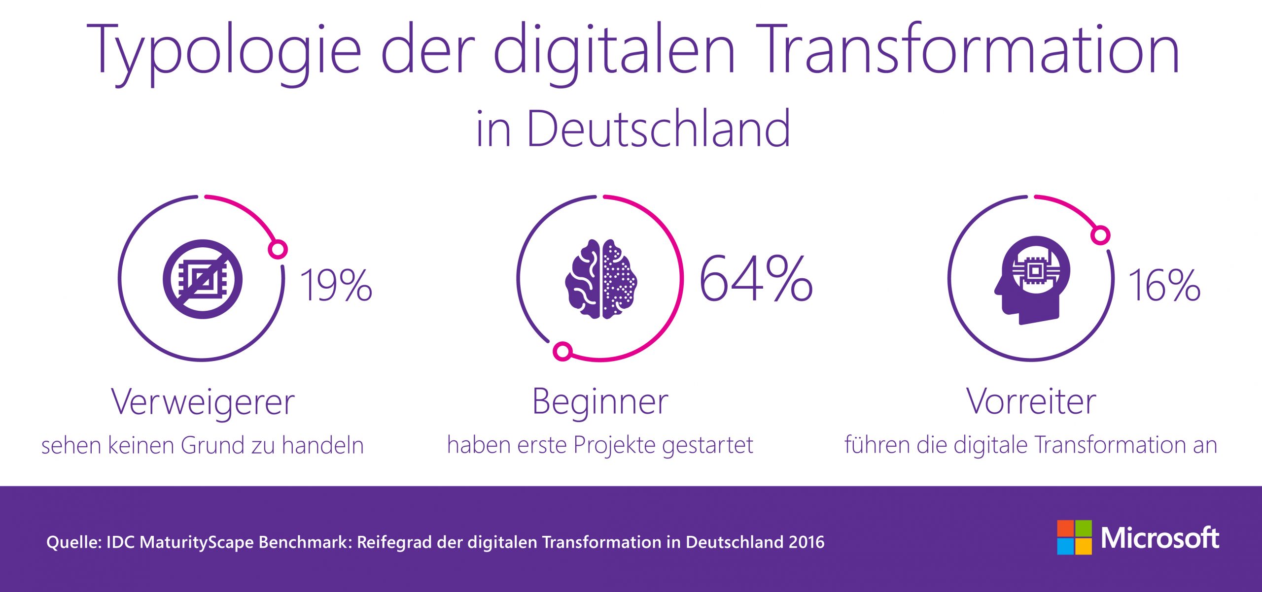 Studie zur digitalen Transformation in Deutschland