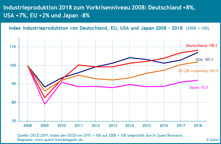 Wachstumsraten der weltweiten Industrieproduktion