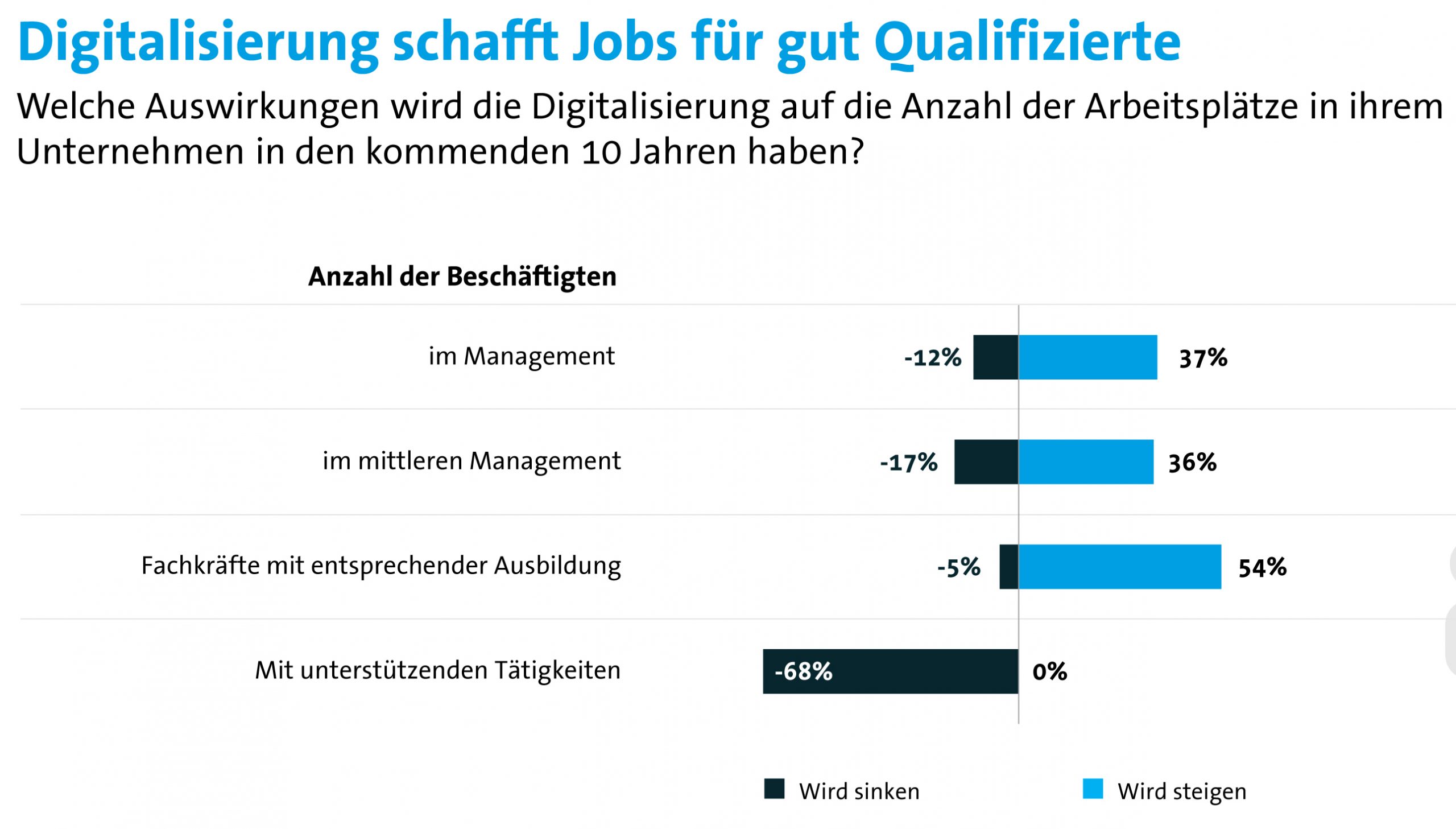 Digitalisierung schafft neue Jobs für Fachkräfte