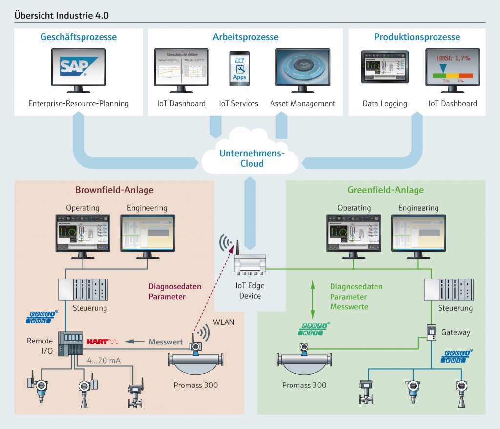 Diagnose-Trendmonitoring 1 Neben den Geräte- und Prozessdaten stellt die Endress+Hauser Cloud zahlreiche Hersteller- und Spezifikationsdaten rund um die Geräte zur Verfügung.