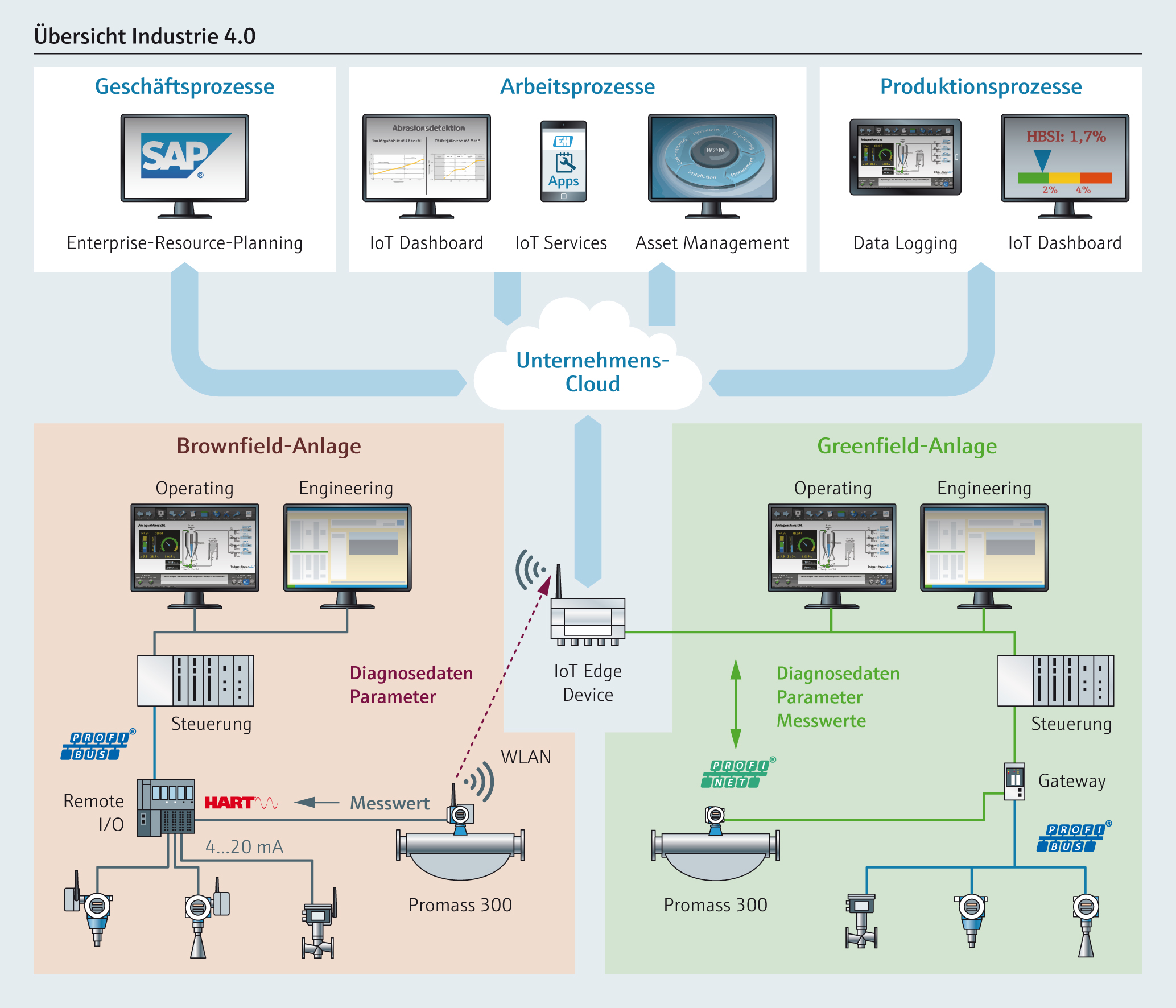 Diagnose-Trendmonitoring