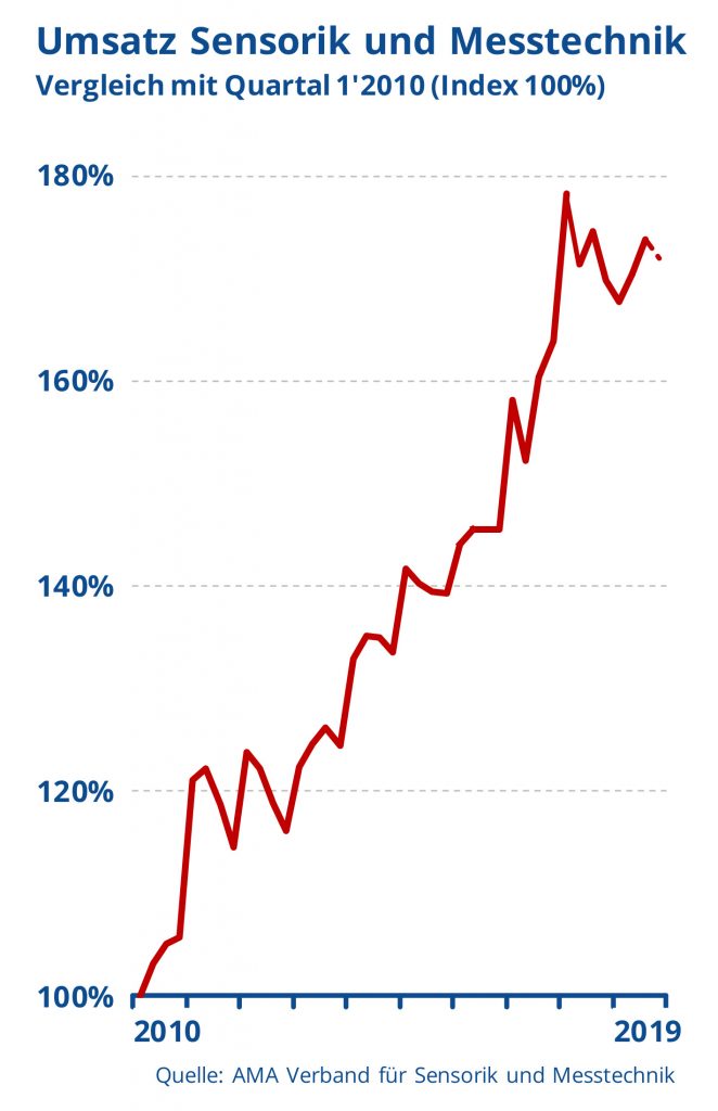 Sensorik und Messtechnik mit Umsatzplus im 3. Quartal 1 Umsatz Sensorik und Messtechnik im 3. Quartlal 2019