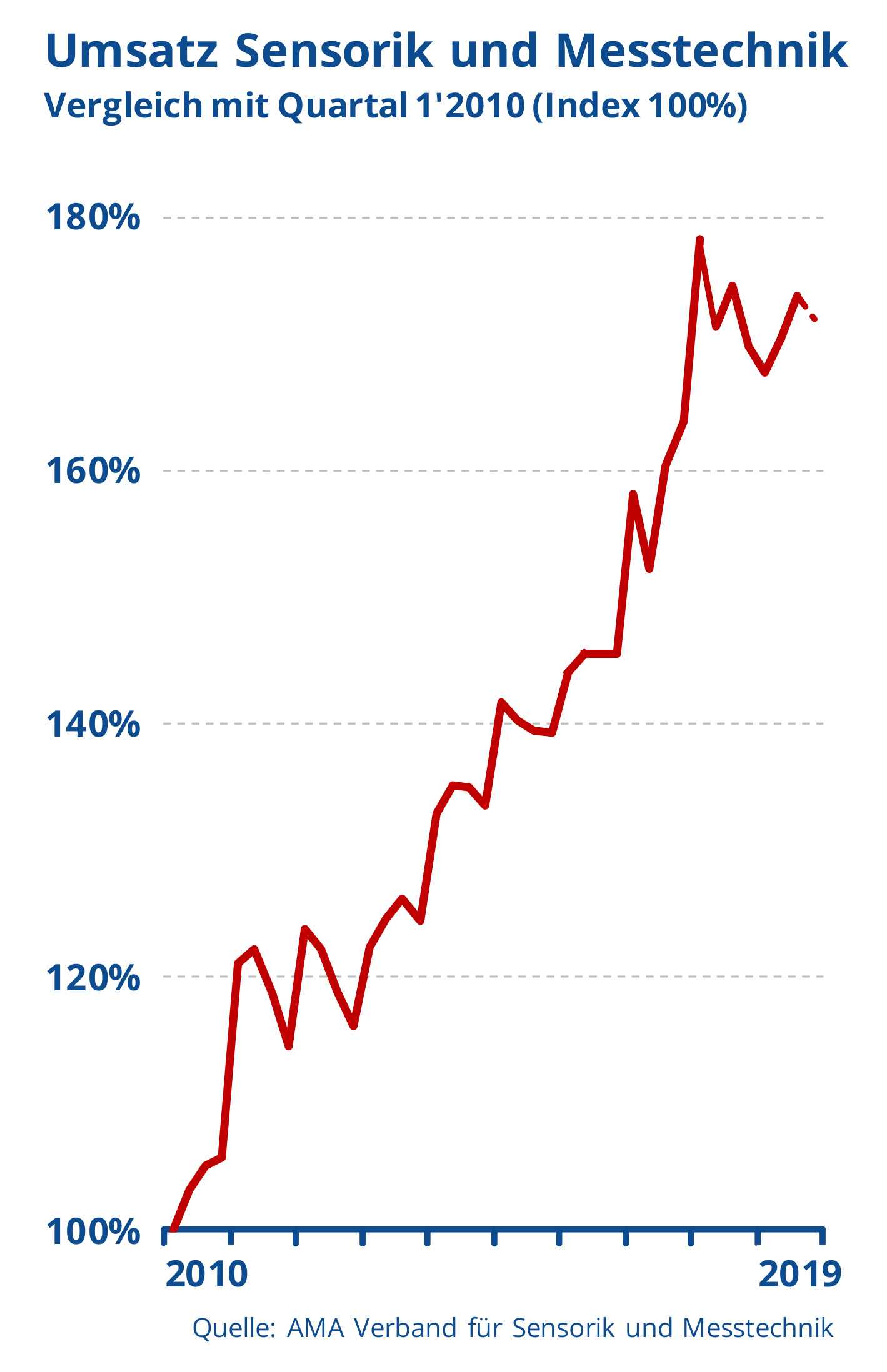 Sensorik und Messtechnik mit Umsatzplus im 3. Quartal