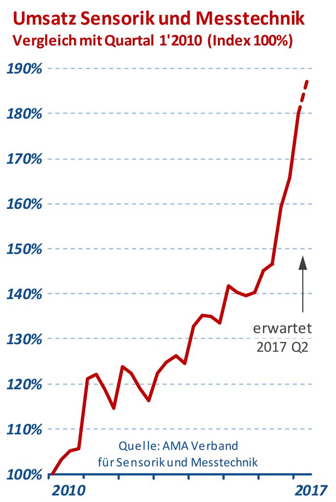 Umsatz in der Sensorik und Messtechnik zieht an 1 Umsatz - Entwicklung der Branche Sensorik und Messtechnik im ersten Quartal 2017