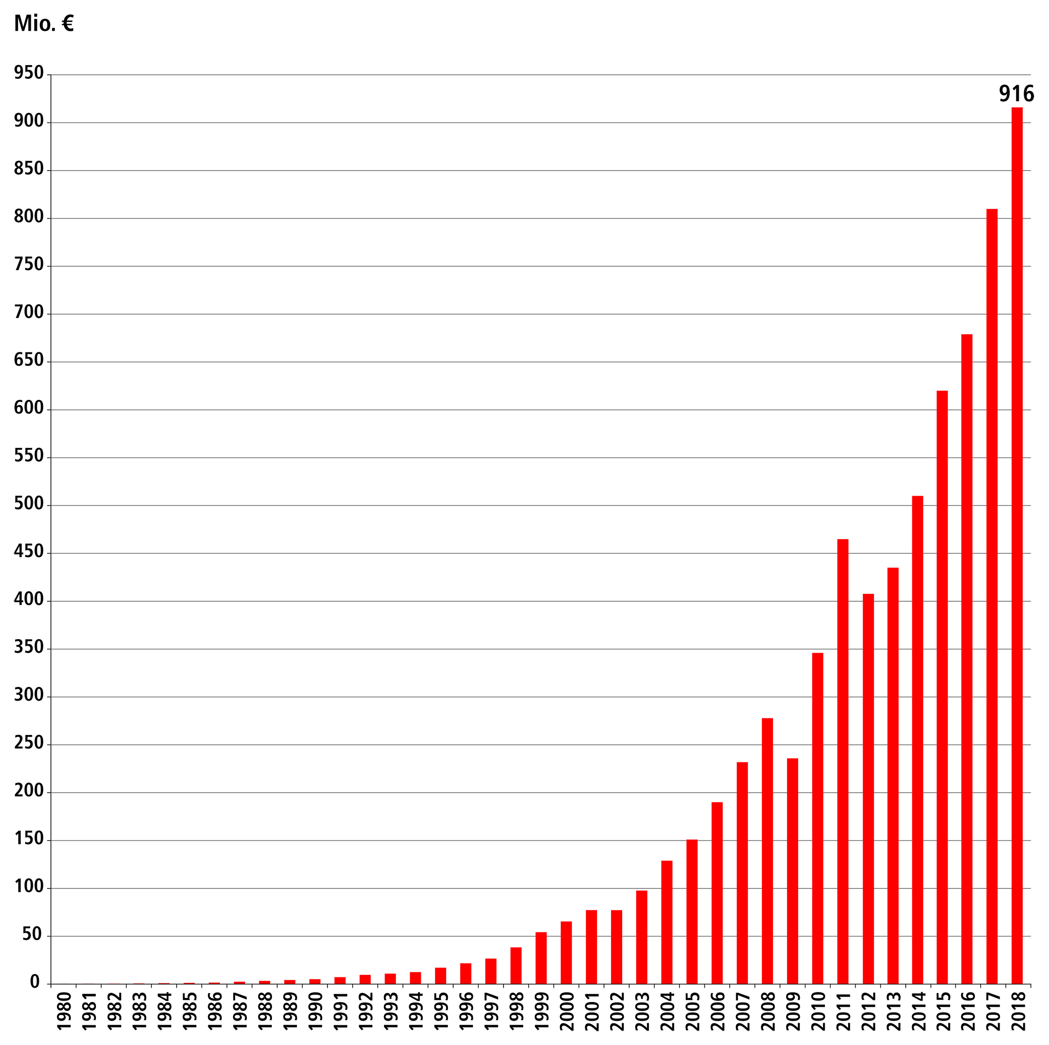 Beckhoff Automation steigert Umsatz um 13%