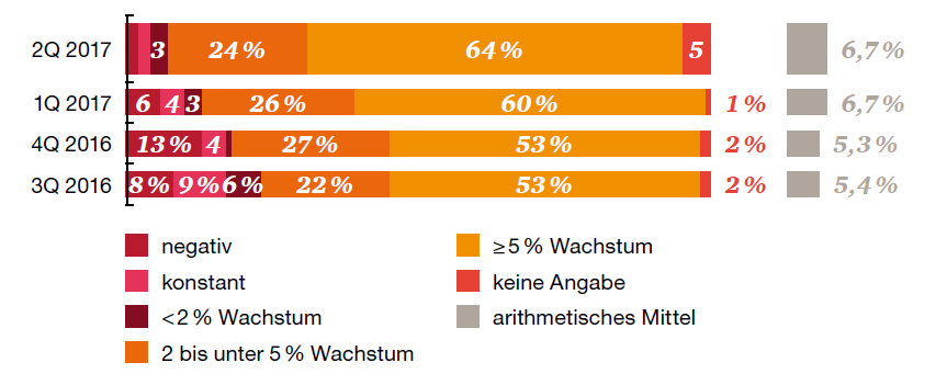 Maschinenbau-Barometer auf neuem Rekordhoch 5 Umsatzwachstum des eigenen Unternehmens in den nächsten zwölf Monaten
